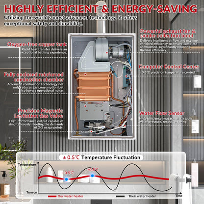 Natural gas tankless heater, 4.74 GPM, digital display, instant hot water, home use.